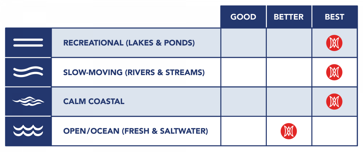Pescador Pro 12.0 Kayak Recommended Water Types Chart